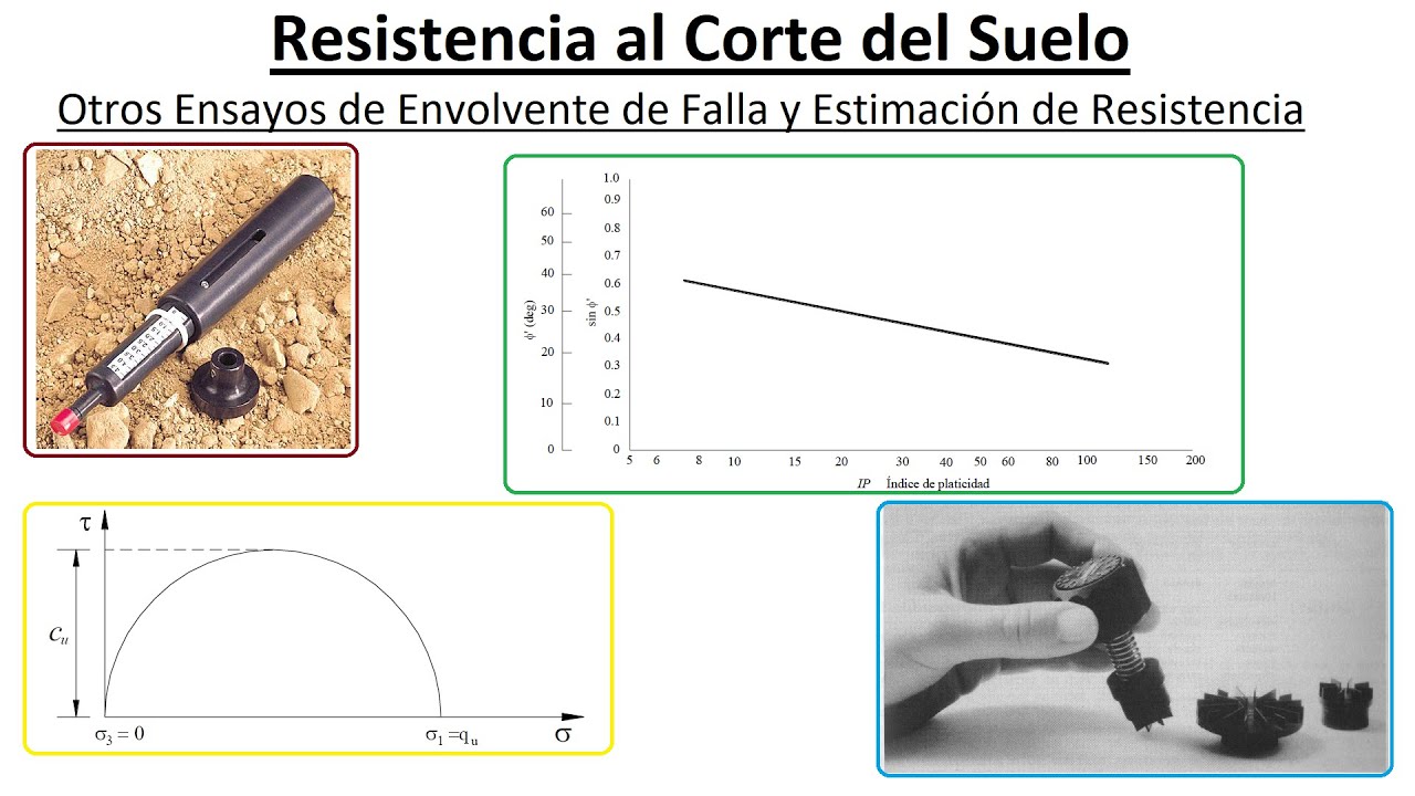 Estimaci&oacute;n de Resistencia y Ensayos para Determinar Envolvente de Falla -  Mec&aacute;nica de Suelos I