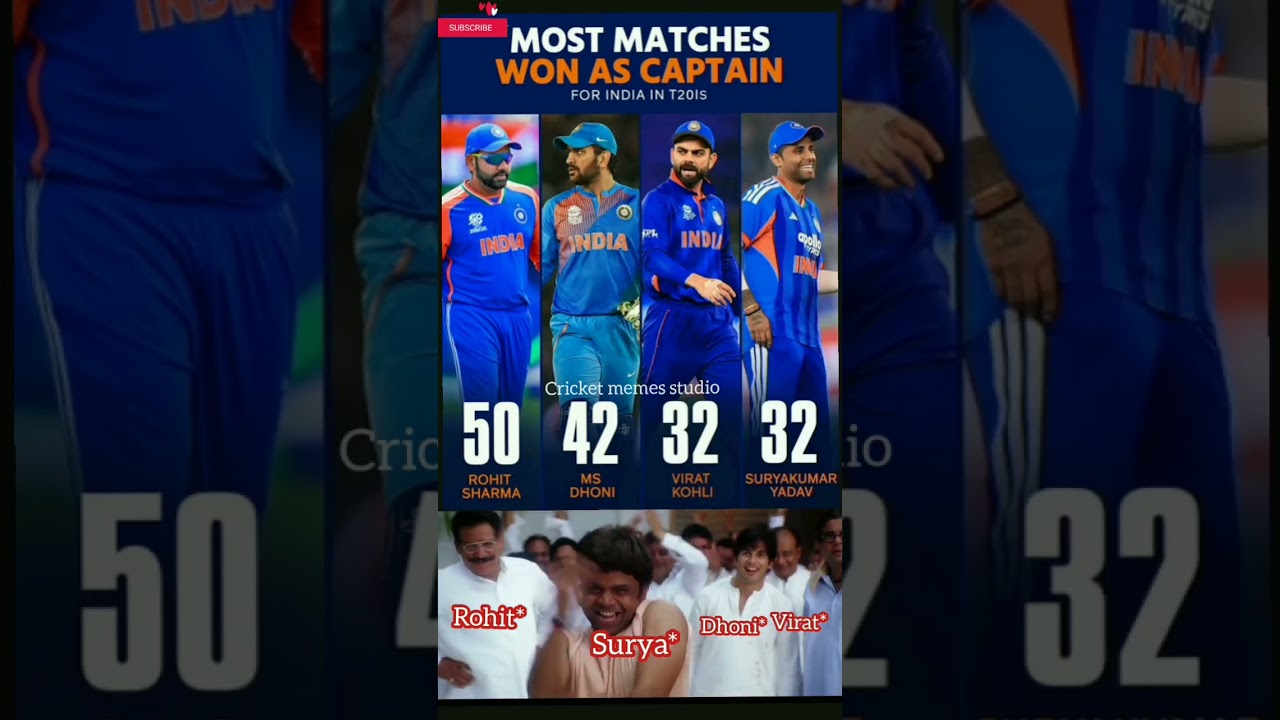 Most matches won as captain in T20I match. #cricketmemes #dhoni #memes