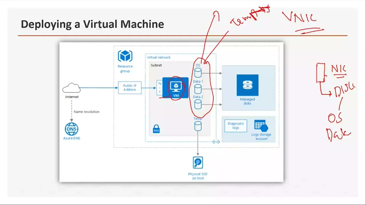 Azure Virtual Machines Explained: Everything You Need to Know (Complete Guide)