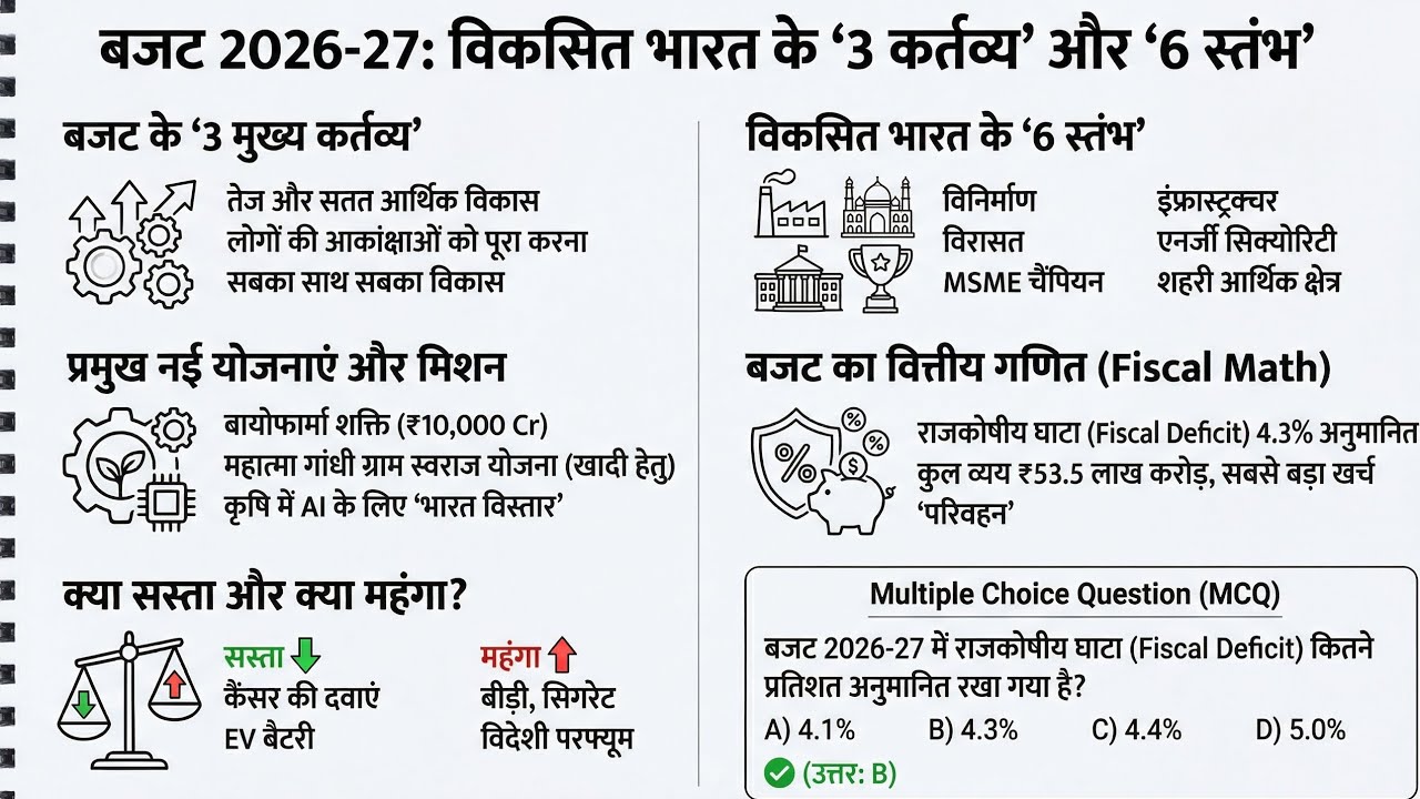केंद्रीय बजट 2026-27, Budget 2026-27, current affairs 2026, Uttarakhand current affairs 