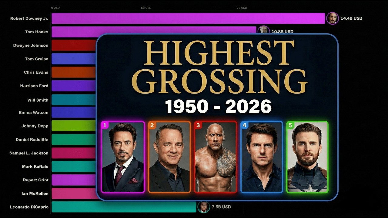 Highest Grossing Actors of All Time (1950 - 2026)