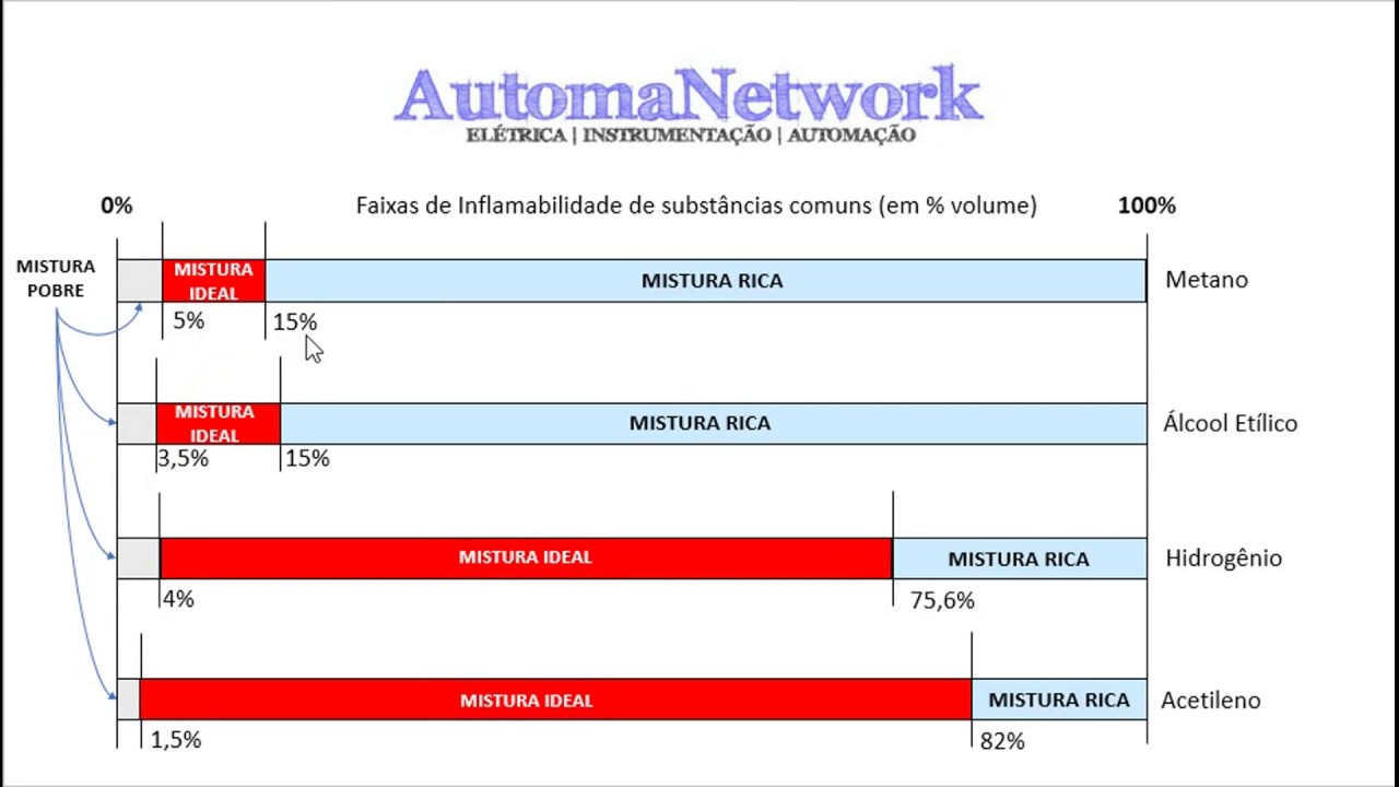 Faixa de Inflamabilidade - Limites de Inflamabilidade