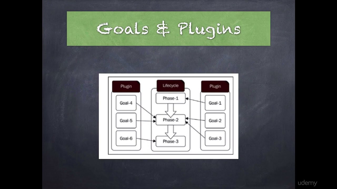 19. Maven: Unveiling Goals and Plugins