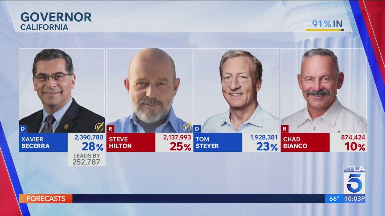 California Governor's race, L.A. Mayor looking toward November elections
