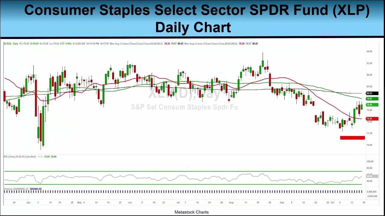 Can Tech Stocks Rise to New Highs? 10-17-25