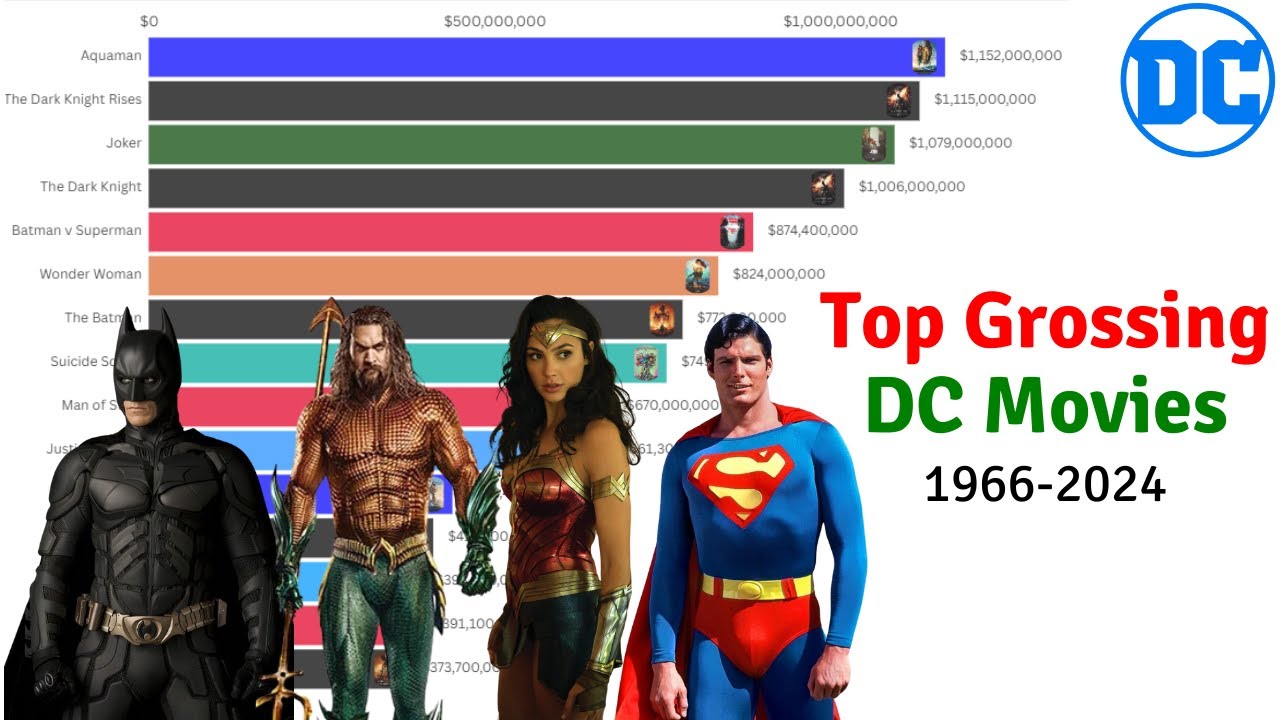 Highest-Grossing DC Movies of All Time (1966–2024) | Box Office Rankings