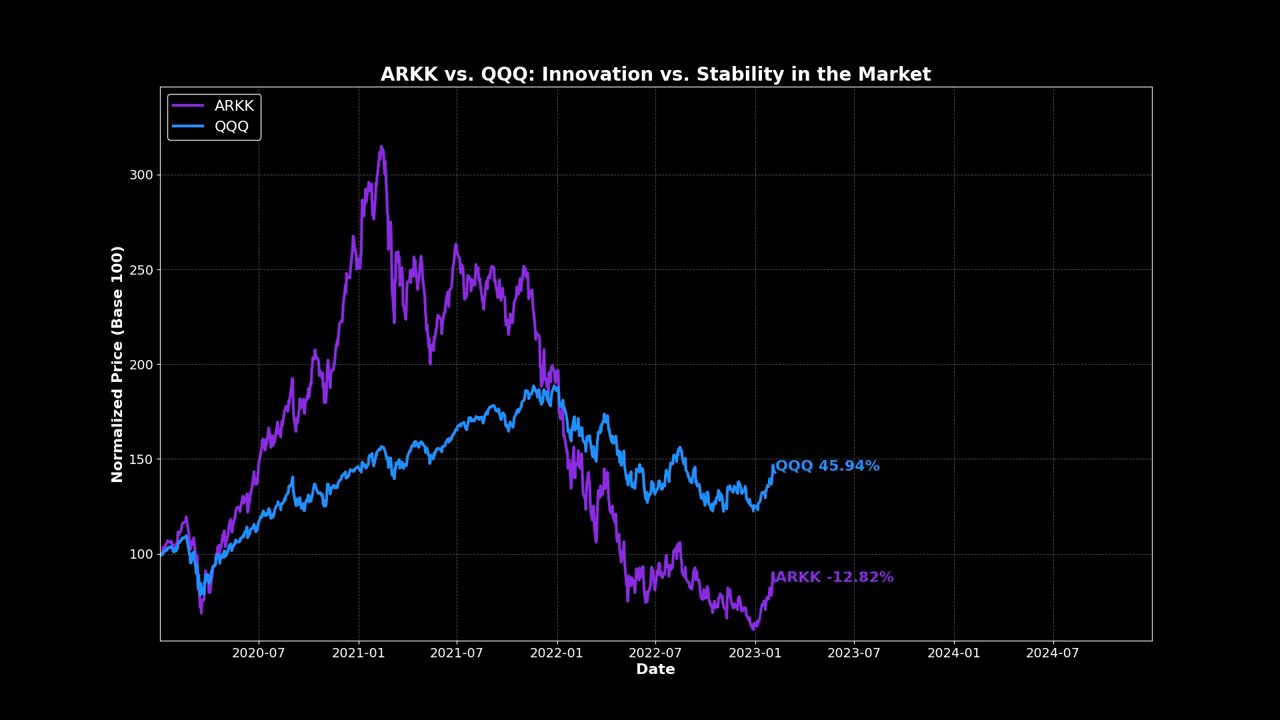 ARKK vs. QQQ: Innovation vs. Stability in the Market |  Dataful Analytics