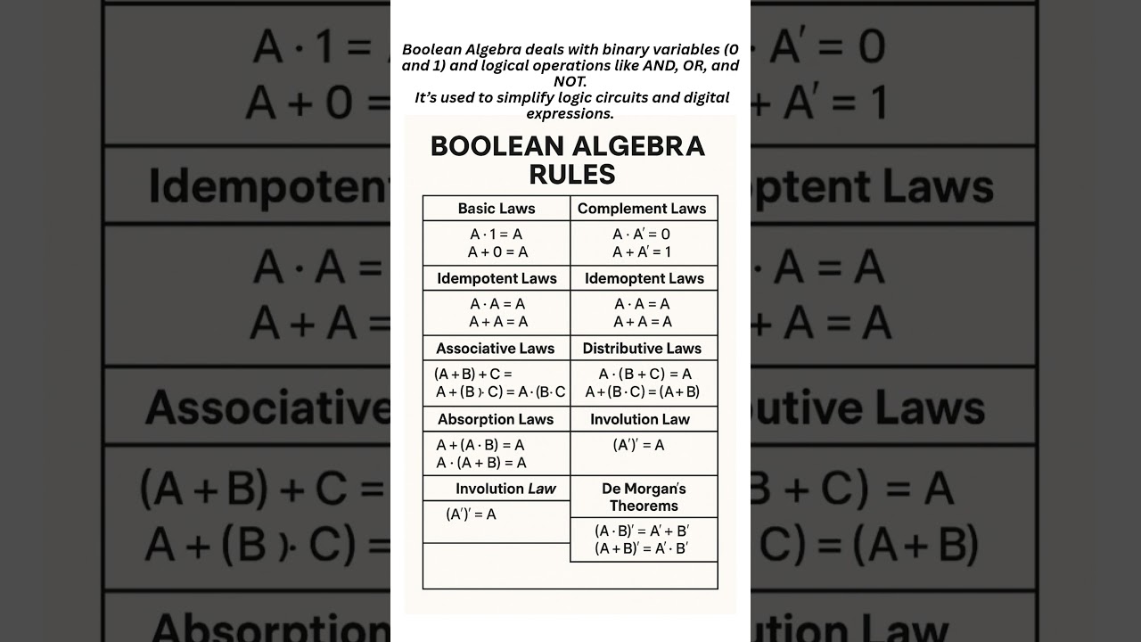 Boolean Algebra Rules Explained | Digital Logic S for UGC NET, GATE, CS Students #csshorts