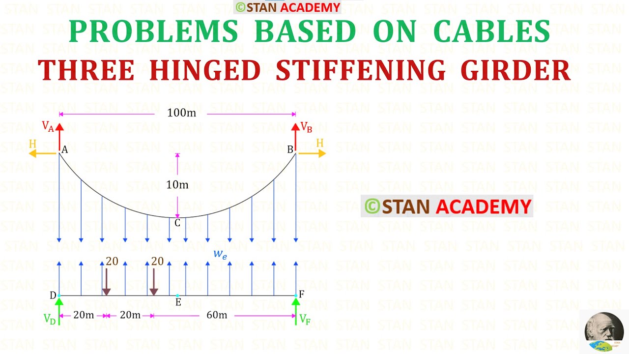 Cables - Problem No 13 ( Three Hinged Stiffening Girder)