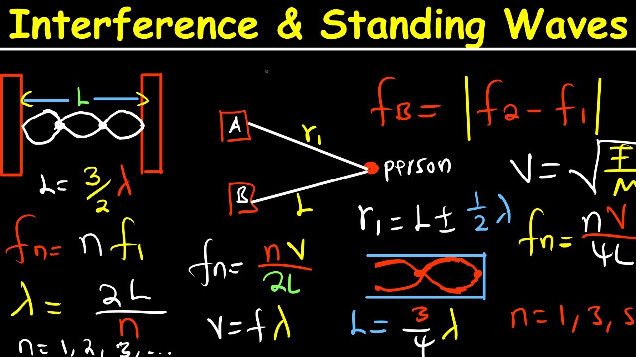 Sound Waves-Interference of Sound and Standing waves