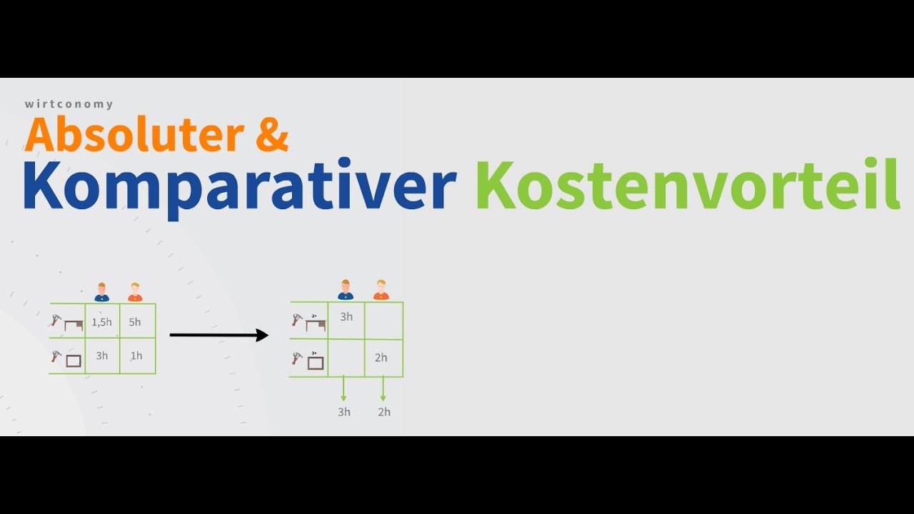 Absoluter und komparativer Kostenvorteil | einfach erkl&auml;rt | Beispielaufgabe | wirtconomy