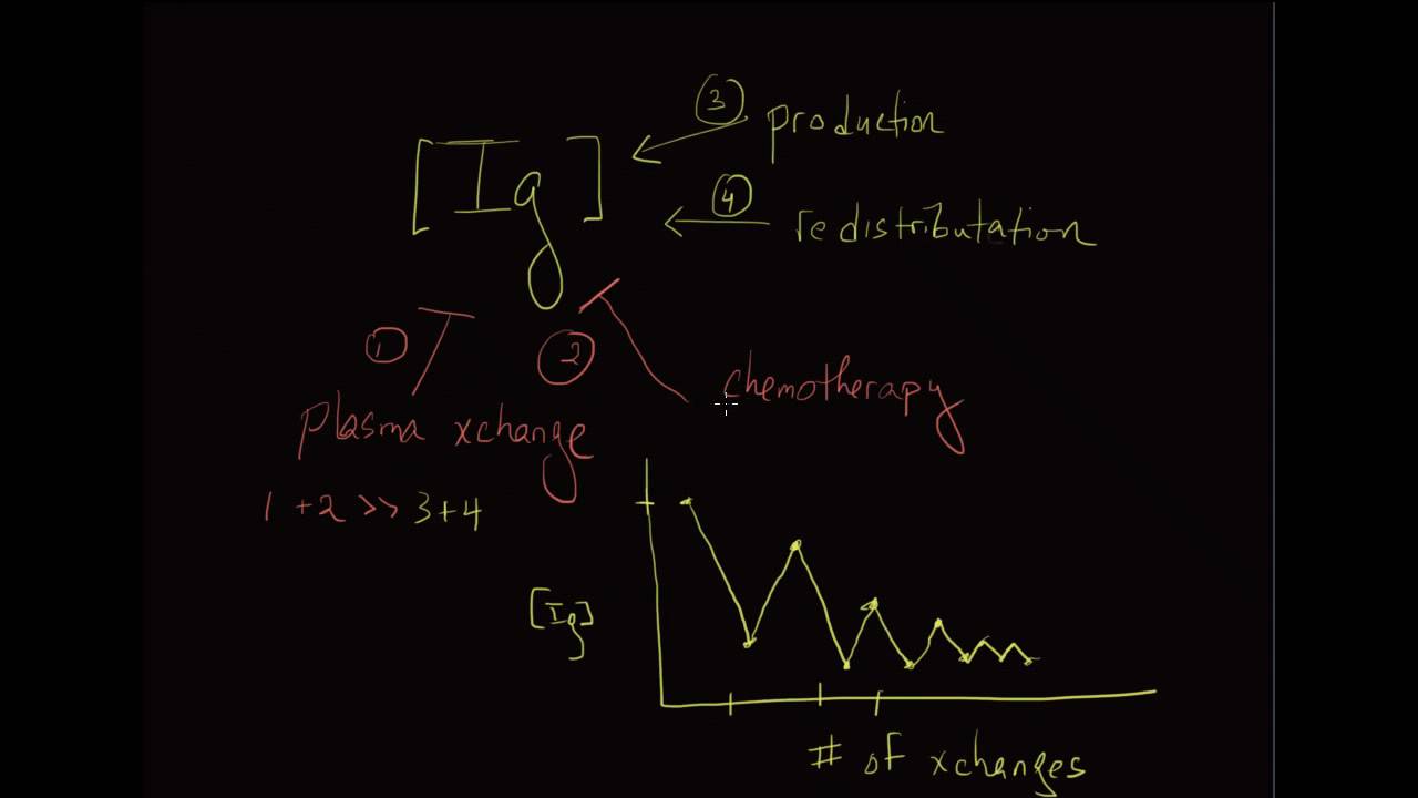 10-minute Rounds:  Plasma Exchange (Introduction & Modalities)
