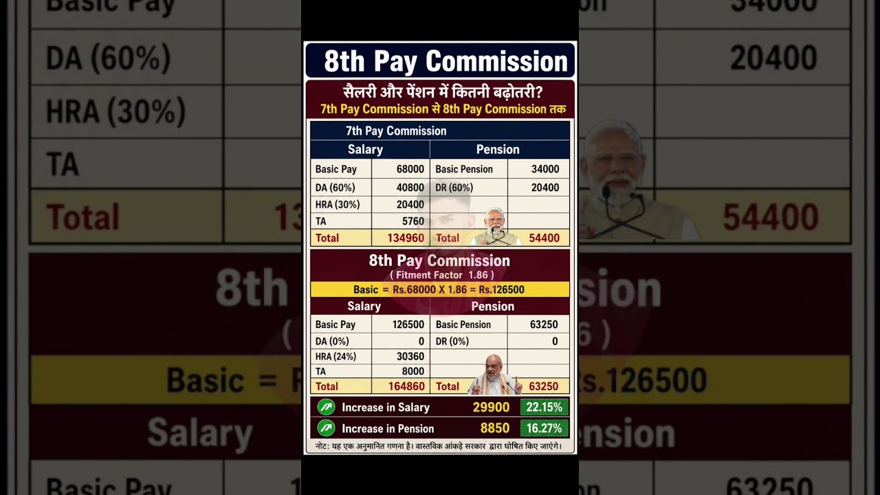7th pay commission | 8th pay commission basic salary Update 2026 #8thpaycommission #salary #8thpay