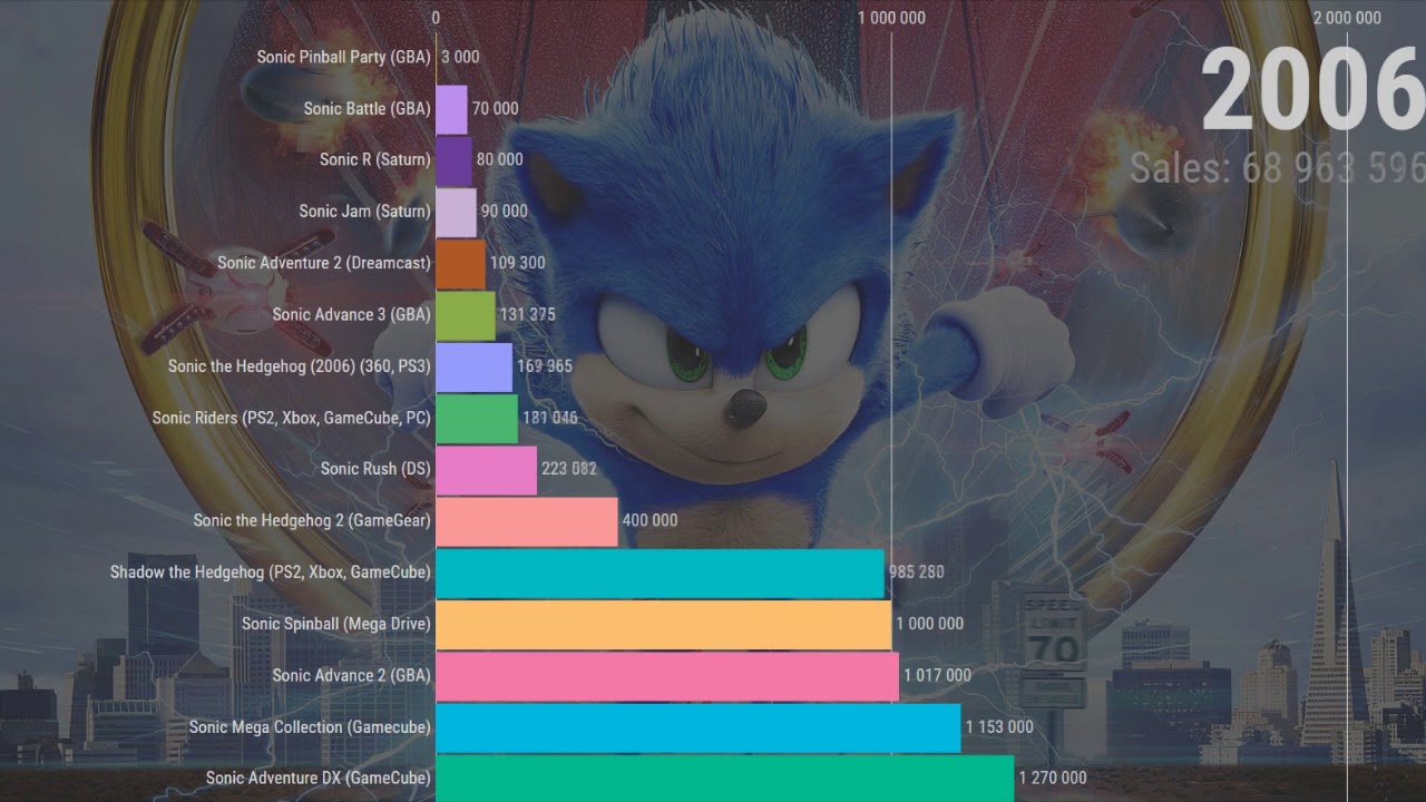 The least sold sonic games in history 1991 - 2019