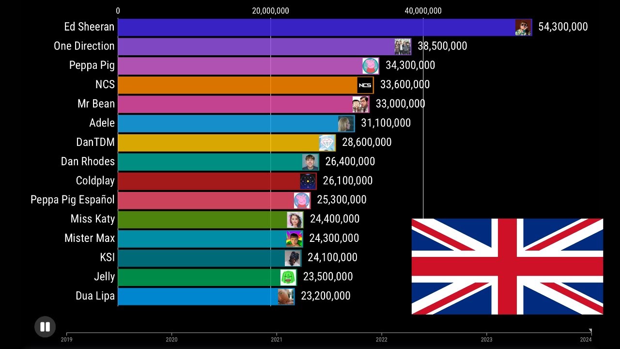 Top 15 Most Subscribed British Channels (2019-2029 Future Projections)