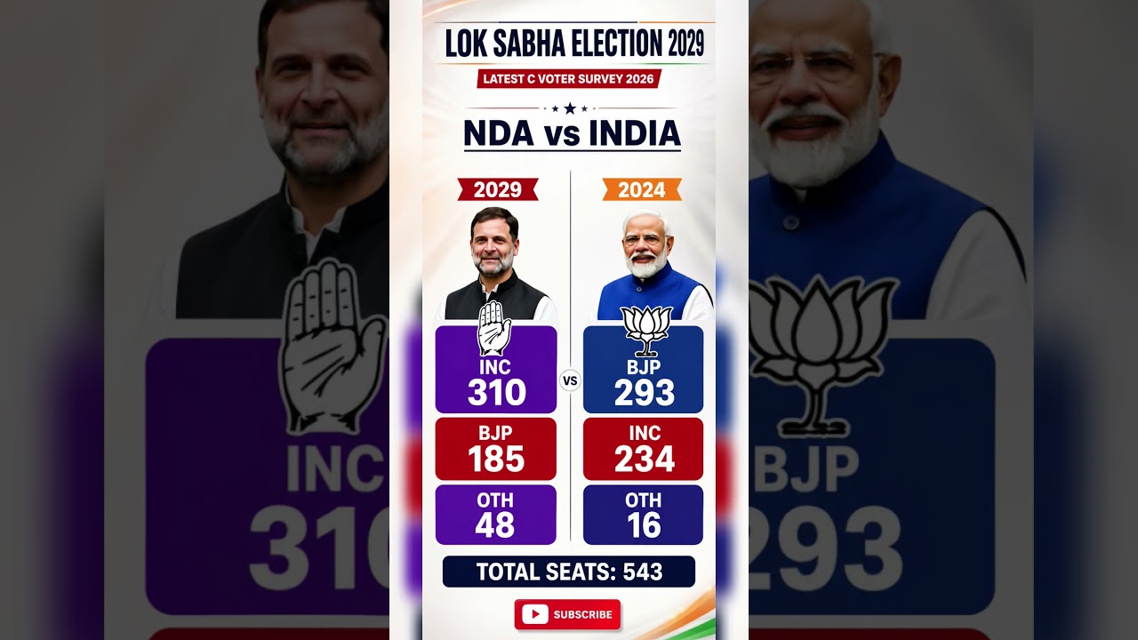 📊Lok Sabha Elections 2029 Latest Opinion Poll: Who will be next PM? Rahul Gandhi VS Modi BJP🗳️ #bjp
