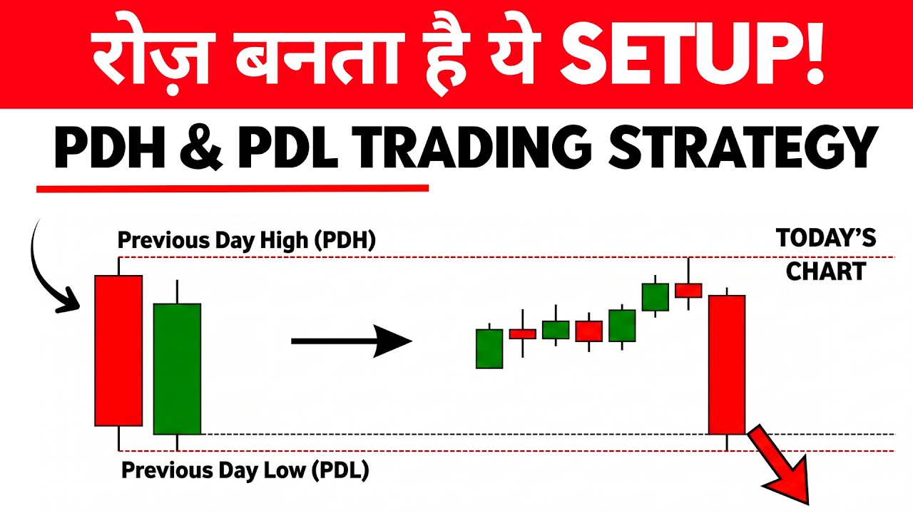 Previous Day High & Low Strategy | Intraday Price Action Setup