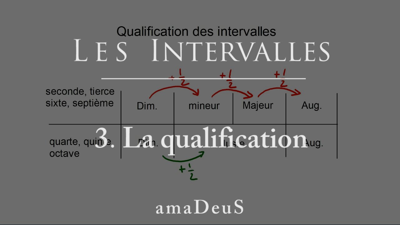 amaDeuS #04 | Les intervalles (part.3 : Qualification)
