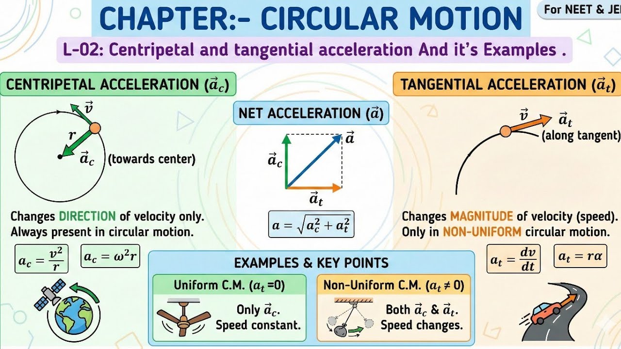 L-02:  Centripetal and tangential acceleration 