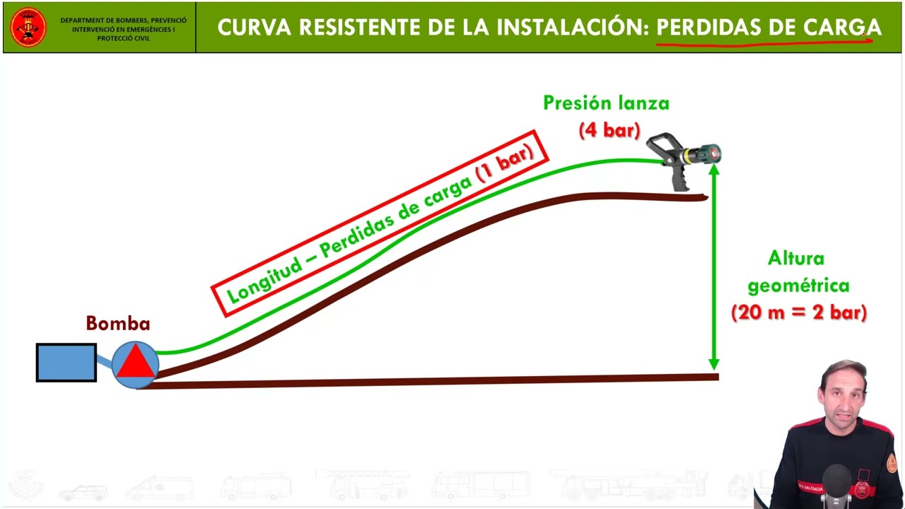 Hidráulica -  Proceso hidraulico: 3 Curva caracteristica resitente y punto de funcionamiento.