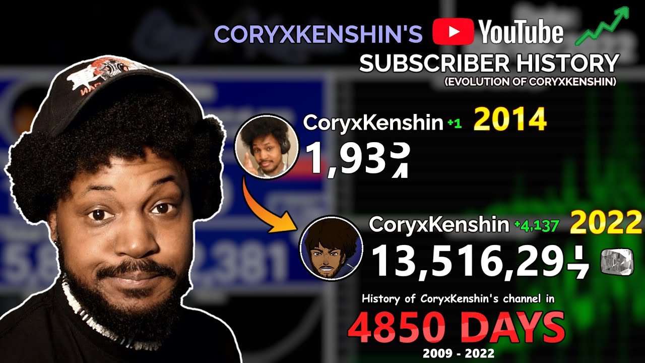 CoryxKenshin's YouTube History: Every Day