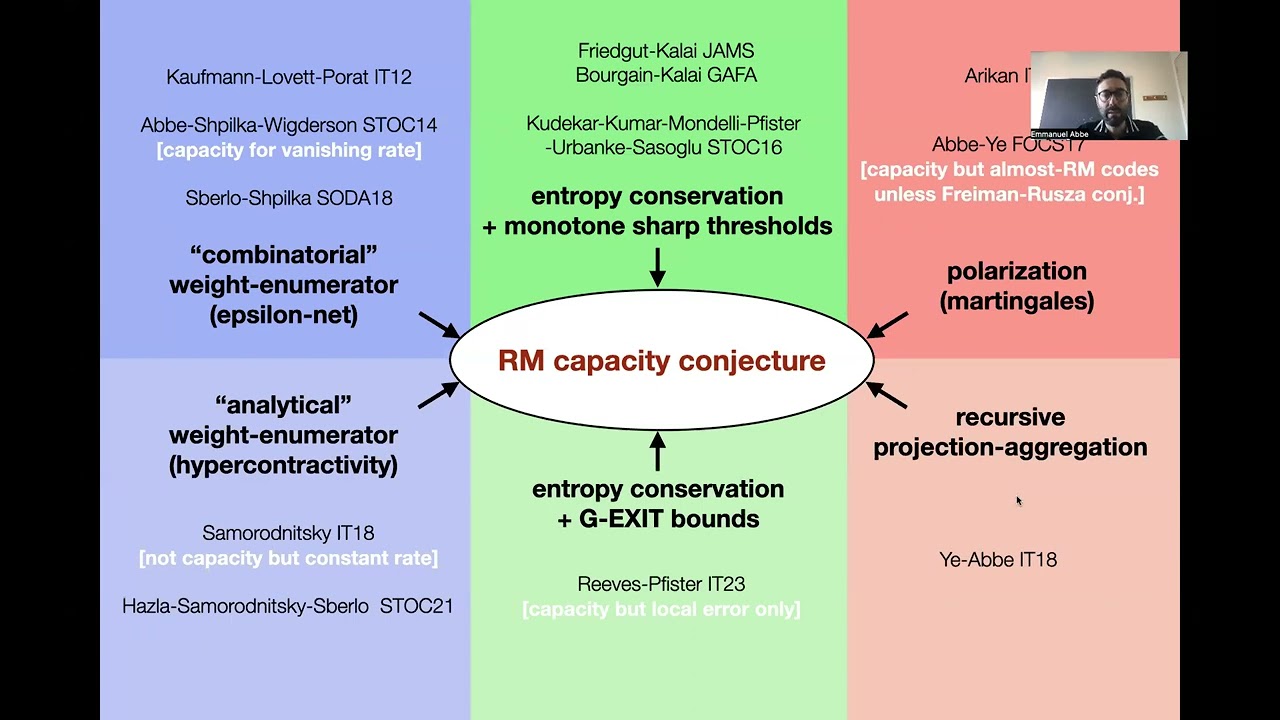 A proof of the Reed-Muller code capacity conjecture