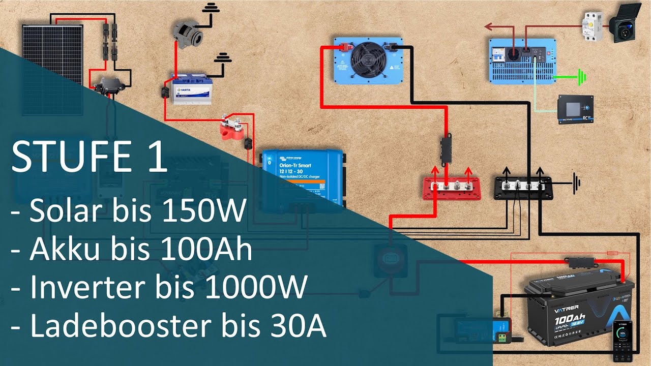 STUFE 1 Wohnmobil Solaranlage selber installieren – Anleitung, Kosten & Tipps