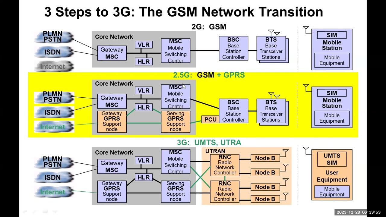 GPRS Overview Module1