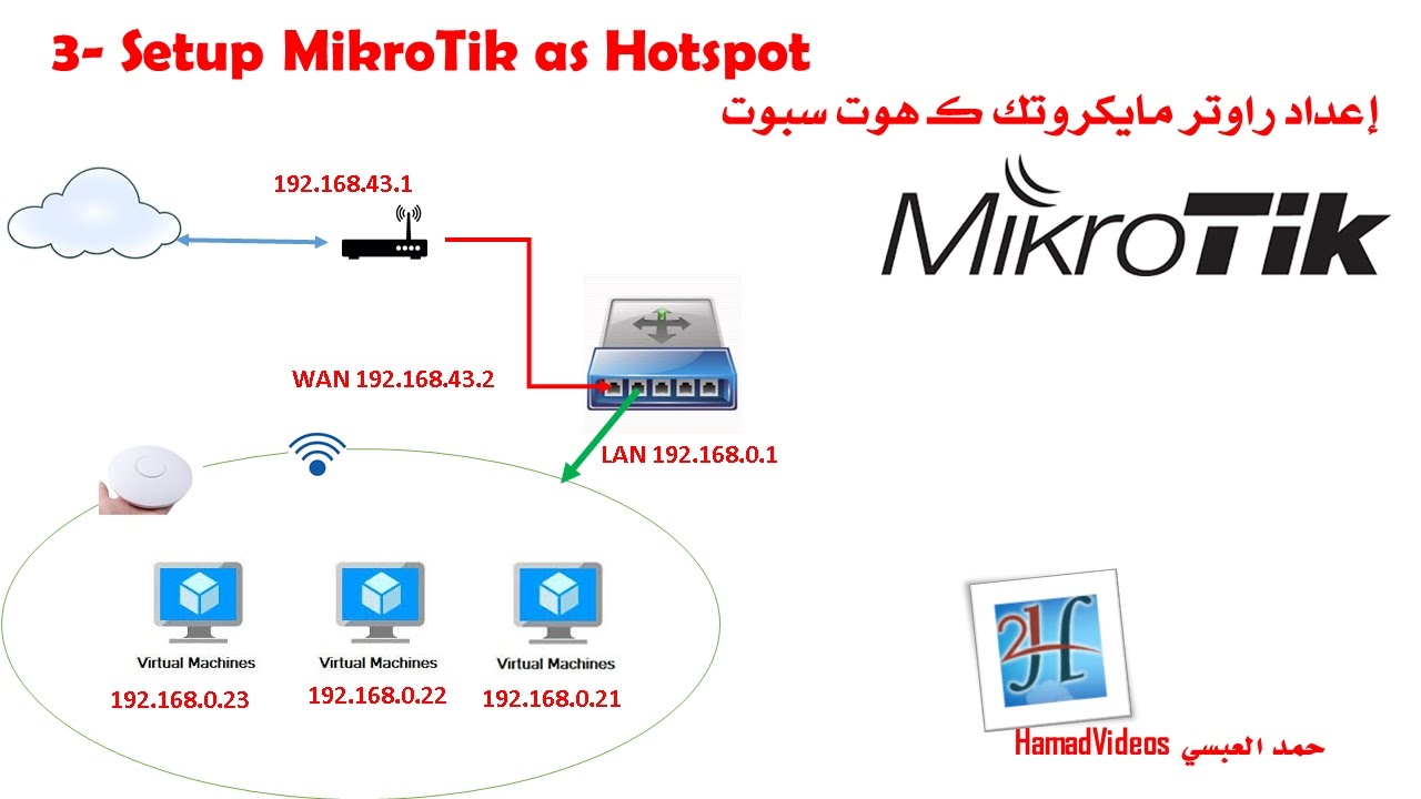 MikroTik Router Hotspot | إعداد راوتر مايكروتك كـ هوت سبوت للفنادق