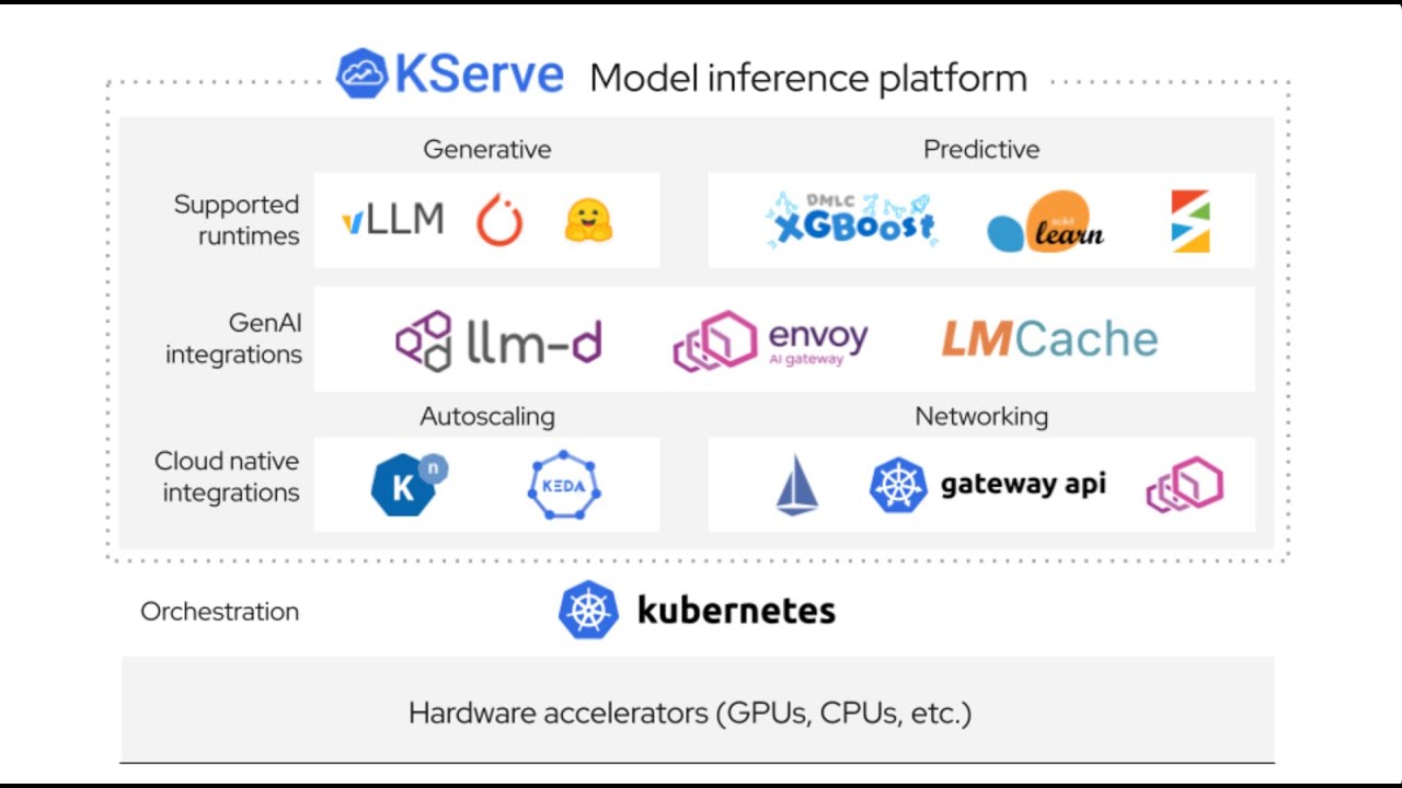 Why KServe?