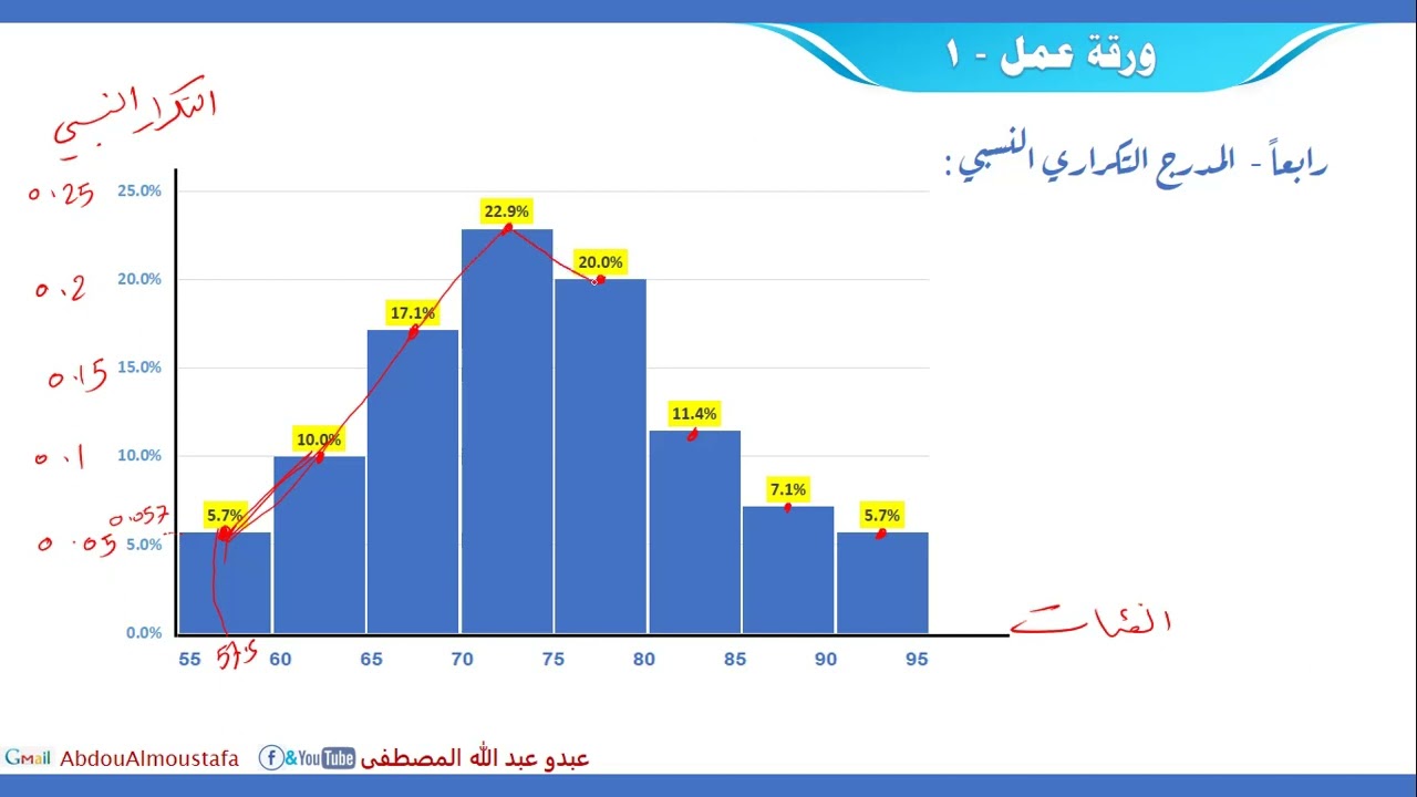 المدرج والمنحنى والمضلع التكراري ومراكز الفئات