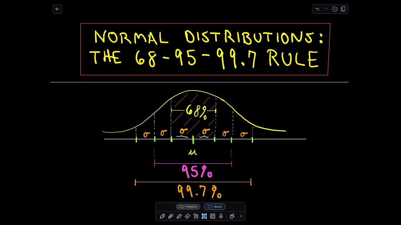 The Normal Distribution and the 68-95-99.7 Rule