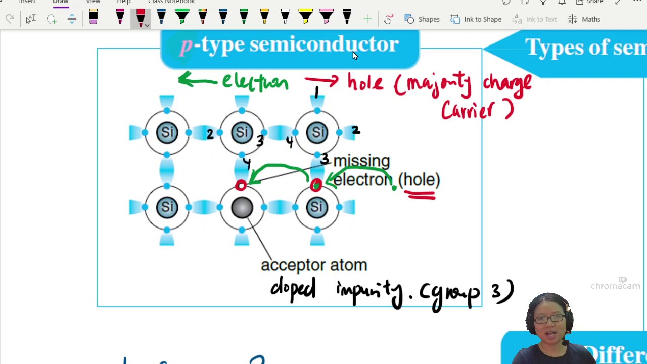 20.4a Semiconductors: n-type and p-type [BONUS] | A2 Magnetic Fields | CAIE A Level 9702 Physics