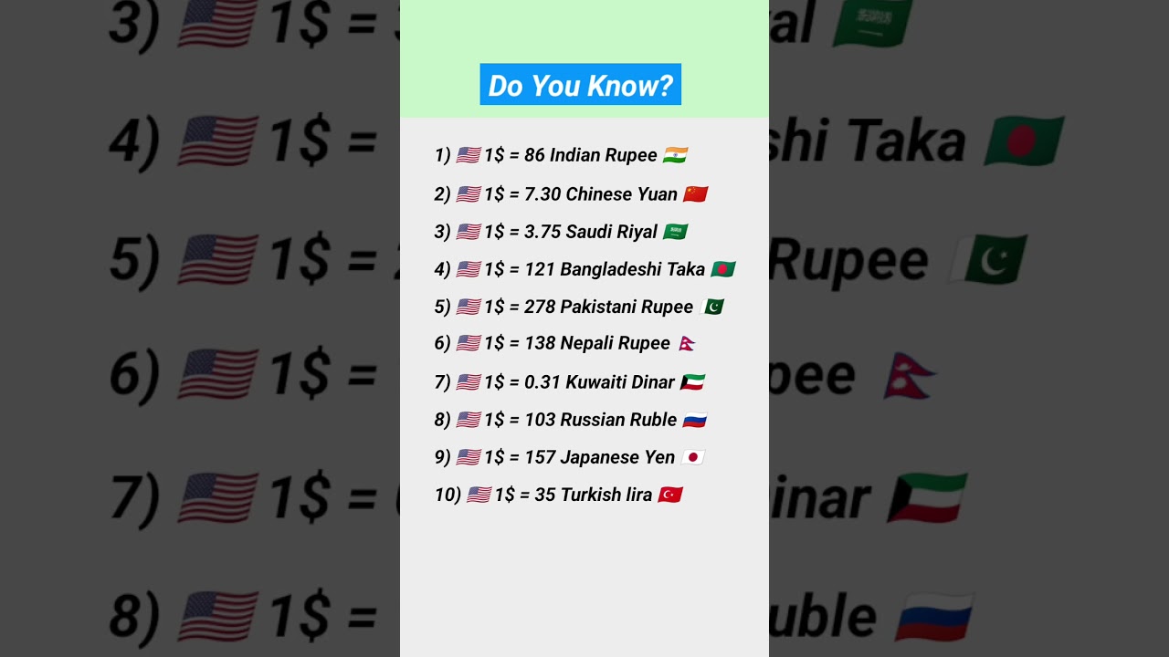 How much is 1$ US Dollar in different countries? Current Affairs 2025 General Knowledge 2025 GK
