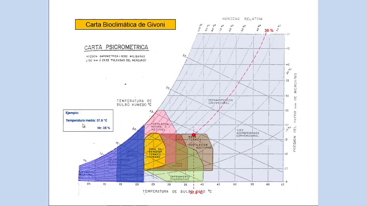 Carta Bioclimatica de GIVONI