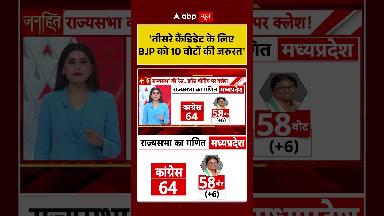 Rajya Sabha Election : 'तीसरे कैंडिडेट के लिए BJP को 10 वोटों की जरुरत' | #ytshorts #bjp