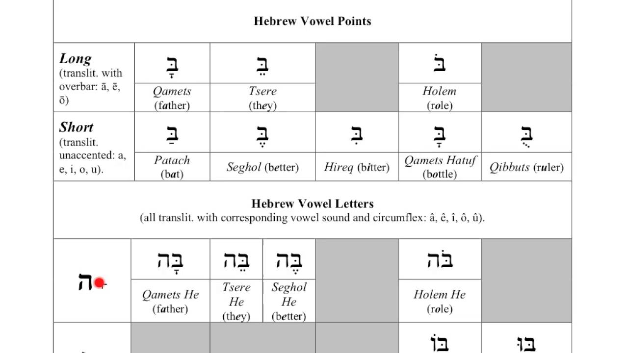 Hebrew Vowels and Syllables