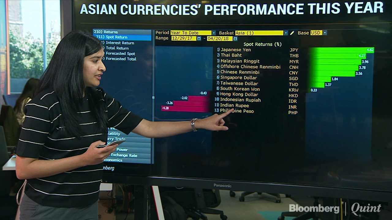 Chart Of The Day: Rupee Becomes Second Worst Performer In Asia