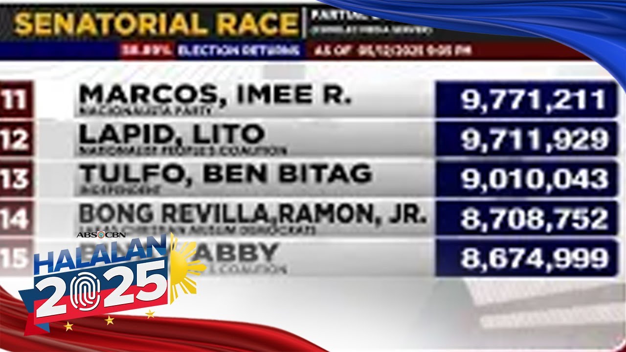 Halalan 2025: Partial, unofficial results with 58.89% ERs; Comelec chair explains wait