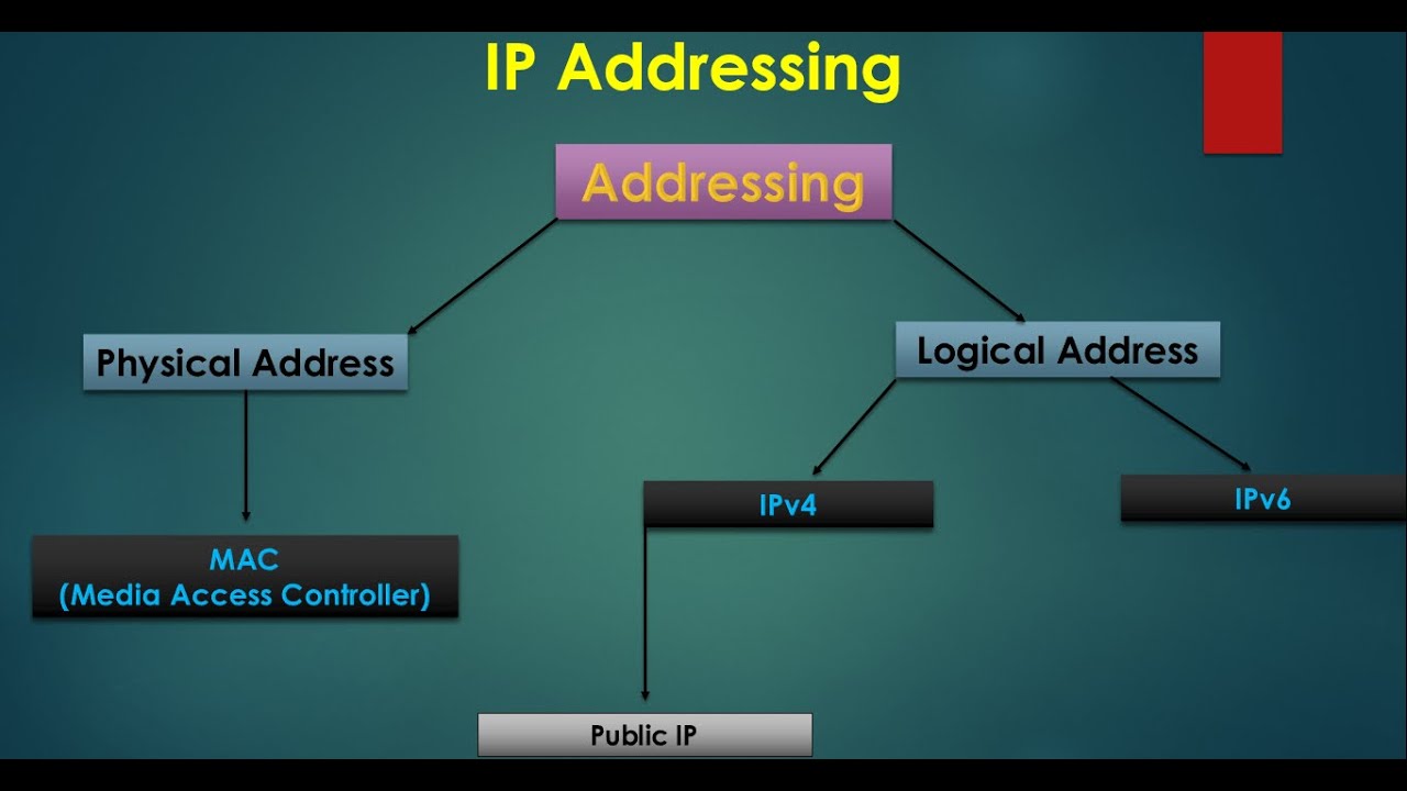 #CCNA_CISCO_IP_Addressing
