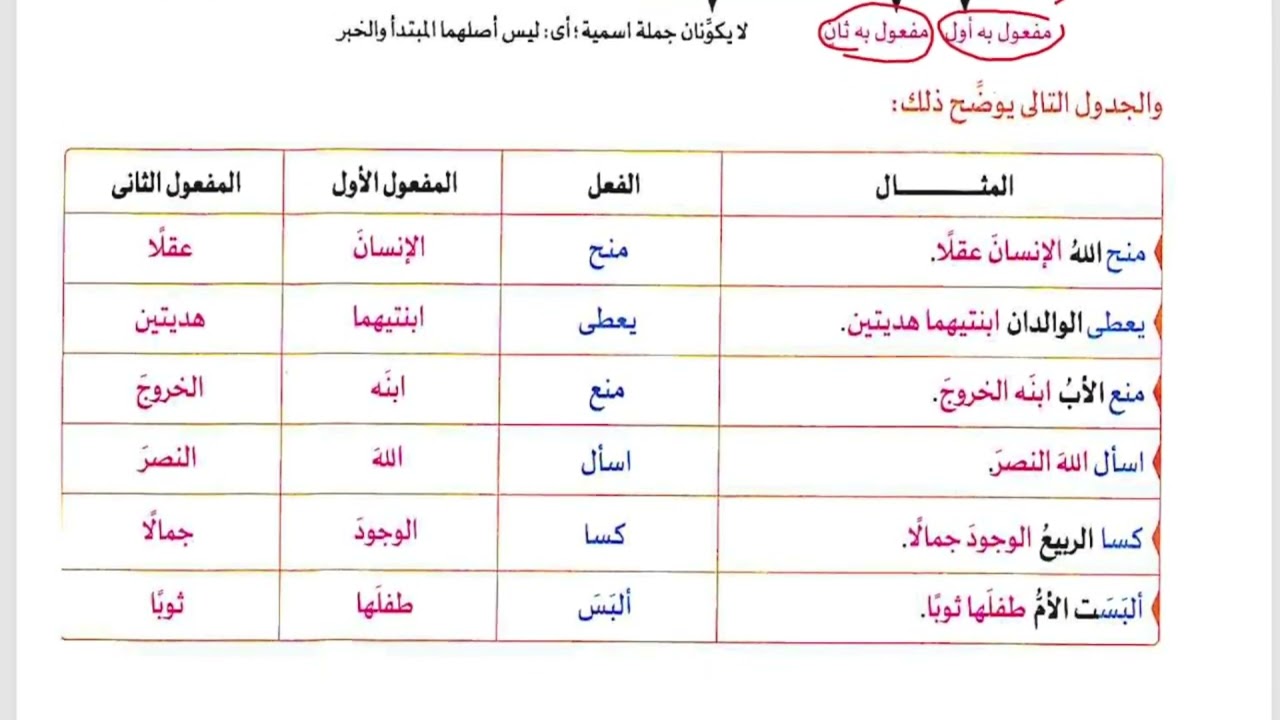 1/ الأفعال التي تنصب مفعولين ليس أصلهما المبتدأ والخبر، الصف الأول الإعدادي ( عام )،الترم الثاني2026