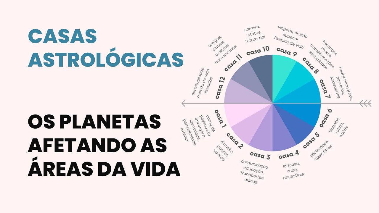 ACASAS ASTROLÓGICAS - OS PLANETAS AFETANDO AS ÁREAS DA VIDA