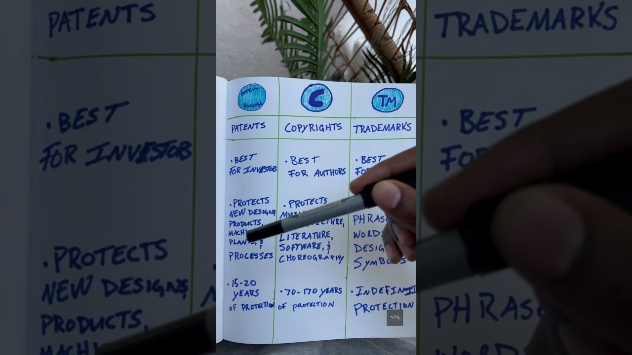 Patents vs. CopyRights Vs. Trademarking