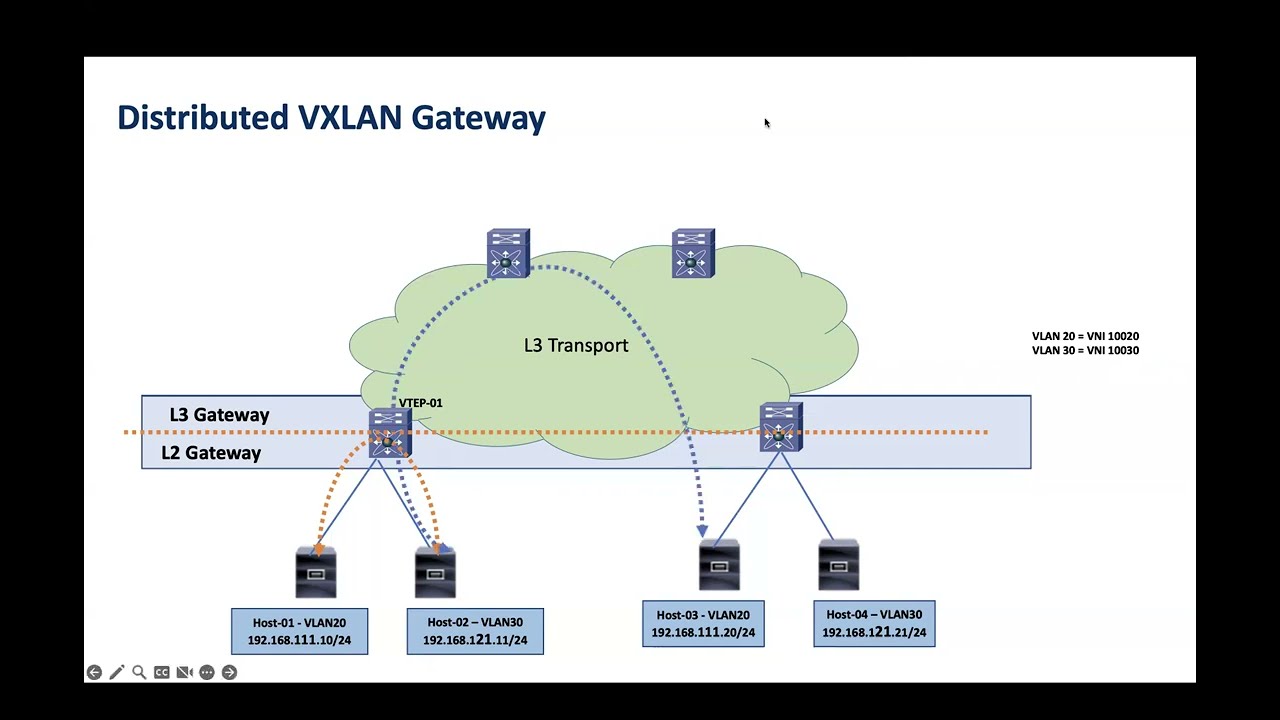 VXLAN IRB