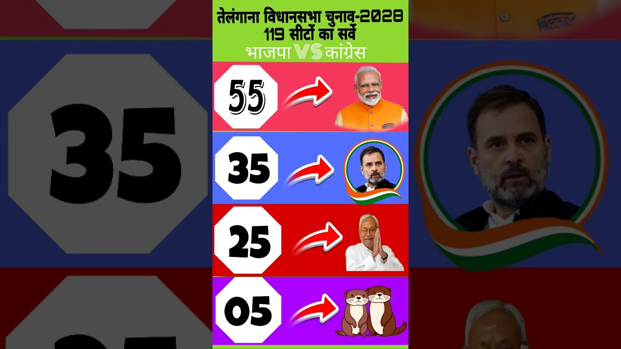 Telangana Election 2028 Survey:Congress vs BJP vs TRS |Who is Winning119 Seats?#politics#bjp