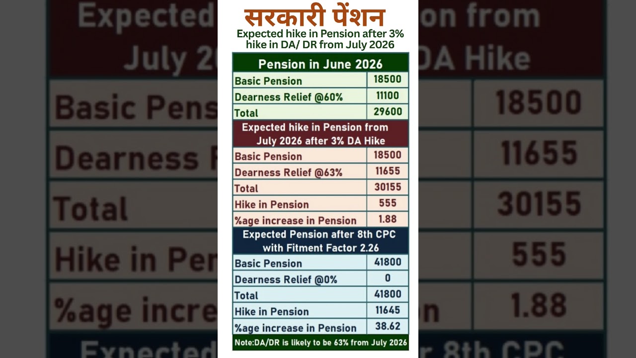 8th Pay Commission - Expected hike in Pension after 3% hike in DA/DR from July 2026