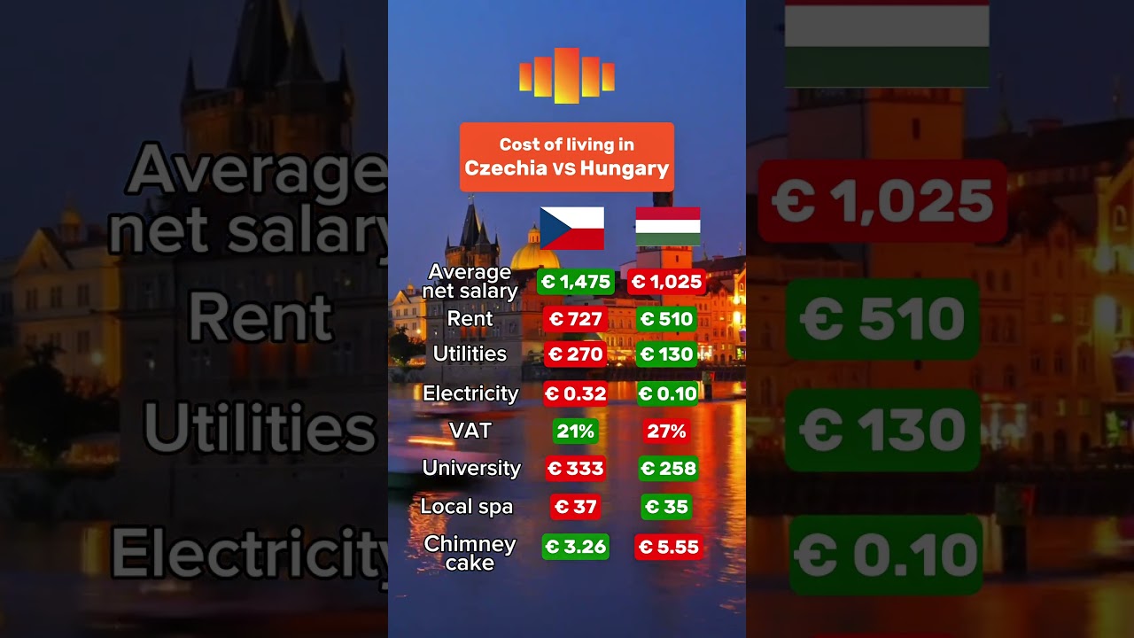 Living costs: Czechia vs Hungary 
