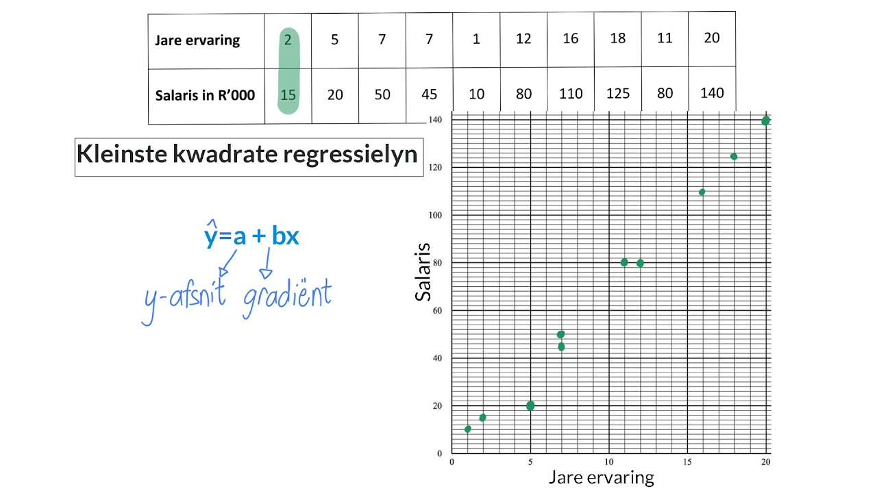 01 Spreidiagramme en die regressielyn