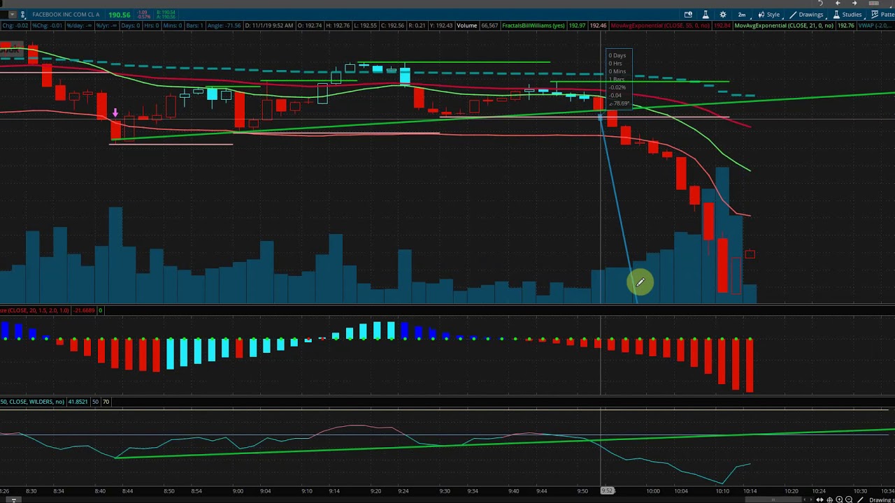 $FB - Facebook Short Setup 2