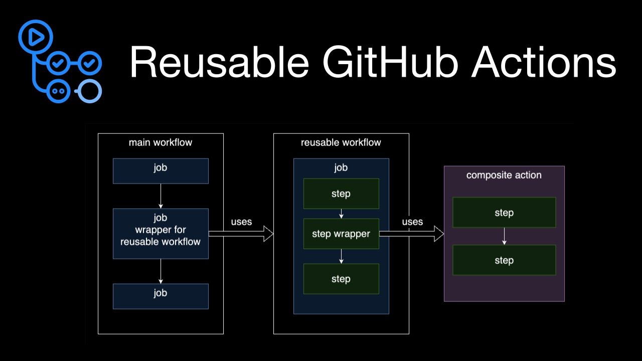 How to reuse workflows and steps in GitHub Actions (2024)